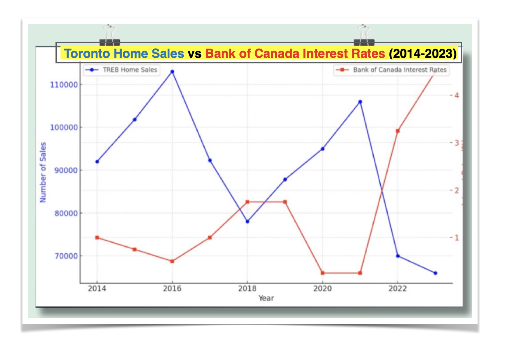 Toronto home sales vs interest rates
